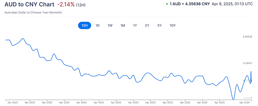 美国对华加征104%恐怖关税,今日生效!中美关税战升级,澳币跌至新低,澳洲股市一夜蒸发530亿!(组图) - 5