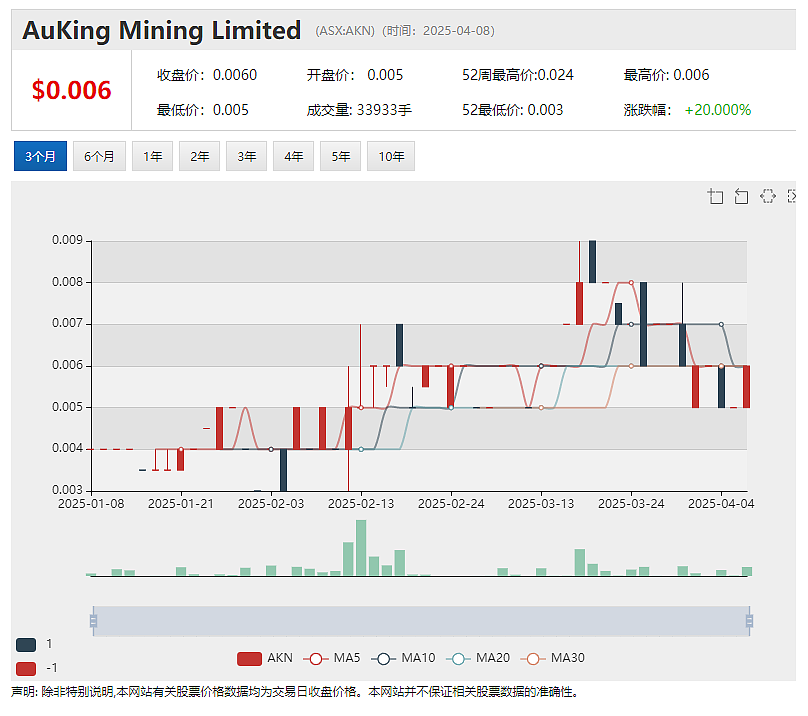 Auking Mining (ASX:AKN)昆北Cloncurry金矿项目锁定2500万美元非约束性指示性贷款融资支持 - 1