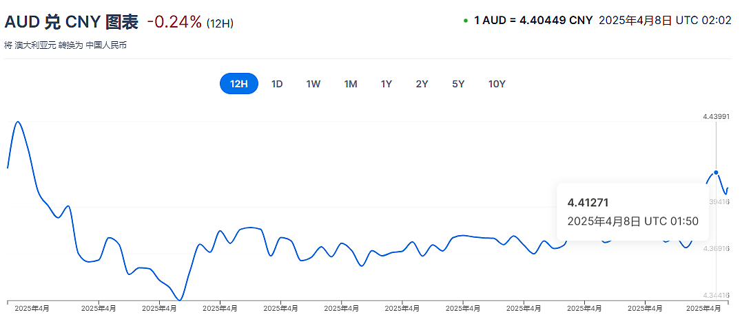 特朗普威胁中国，再加50%关税！澳洲躺枪汇率再次下跌!（组图） - 7