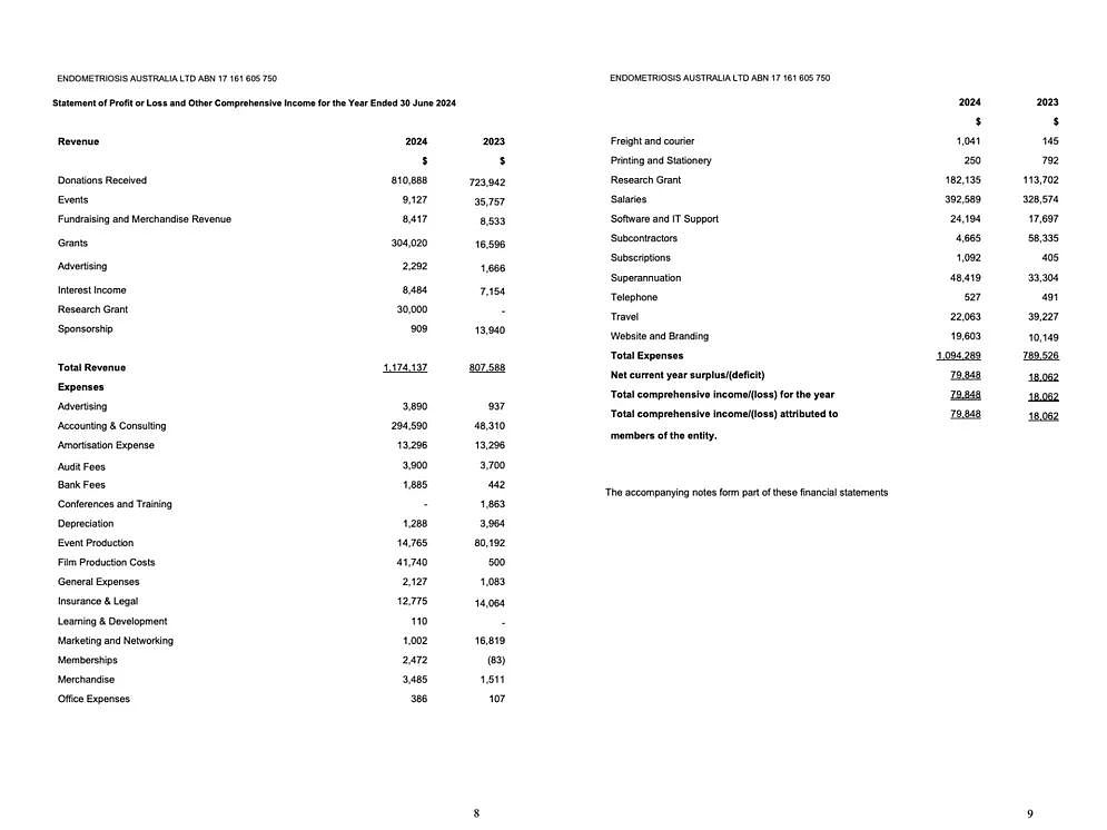 捐了120万澳币，只拿18万去研究，澳洲慈善机构被质疑乱花钱（组图） - 1