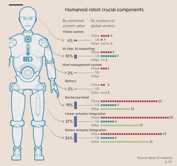 英媒:人形机器人中国已占据上风,但美国仍有优势(组图) - 2
