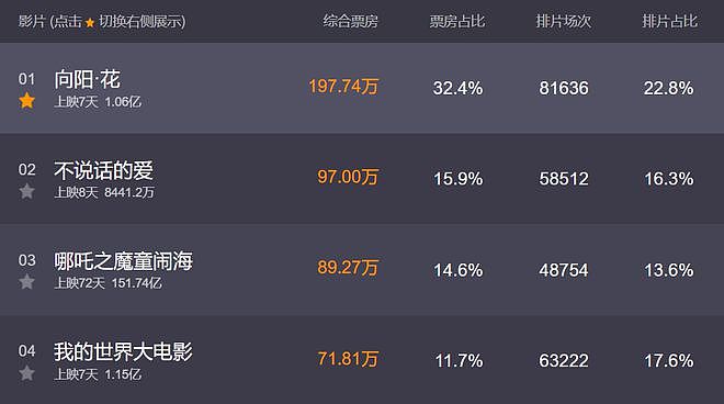 央视节目专家给赵丽颖新片打3分！点名她角色塑造差，演技浮且假（组图） - 2