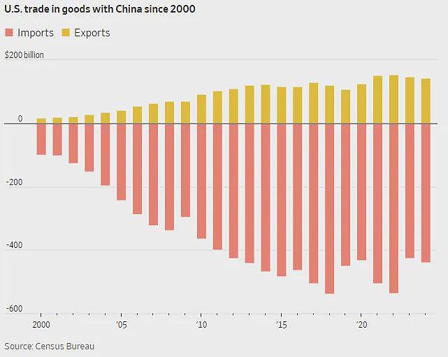 “所有人都将受害”!WSJ:经济战争没有赢家,全球经济将共担代价!美国面临通胀和增长双重压力(组图) - 2