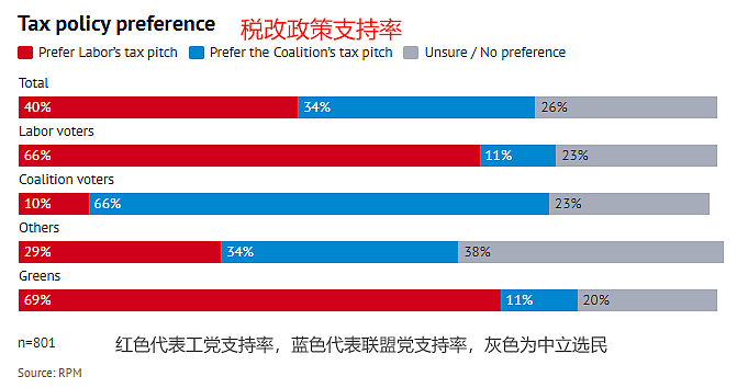 艾博年税改住房“双杀“！达顿民调血崩，联盟党选情告急（组图） - 4