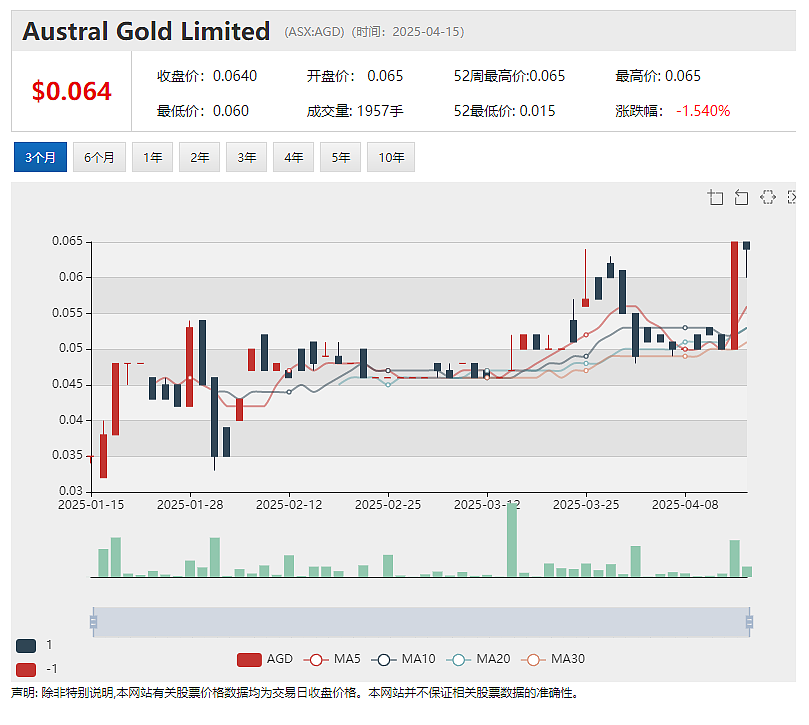 【异动股】Austral Gold (ASX：AGD) 年报：生产黄金1.6万盎司 流动性指标显著改善 - 2