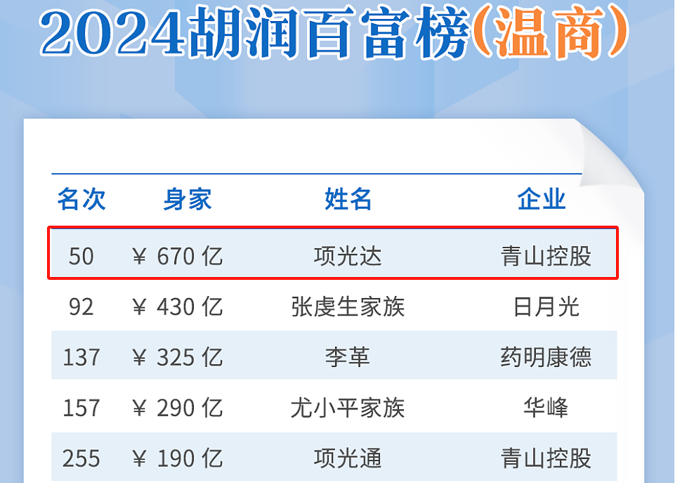 先哄好老婆，再搞定老丈人？富豪女婿开始批量接班了（组图） - 7