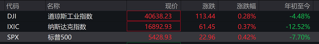 美股跳水，特斯拉直线飙升！特朗普反复无常：“汽车关税或将豁免”（图） - 1