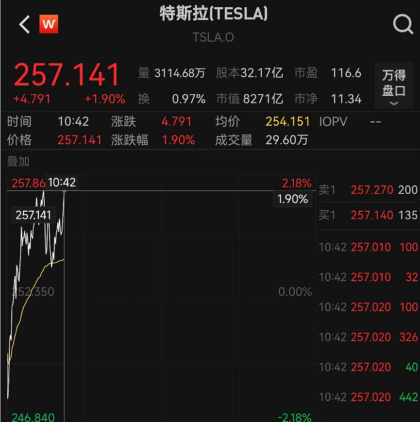 美股跳水，特斯拉直线飙升！特朗普反复无常：“汽车关税或将豁免”（图） - 3