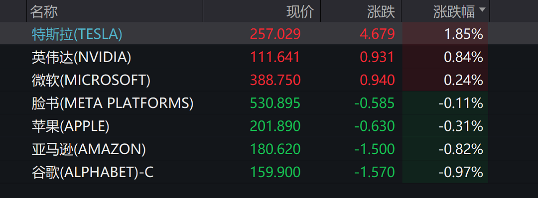 美股跳水，特斯拉直线飙升！特朗普反复无常：“汽车关税或将豁免”（图） - 2