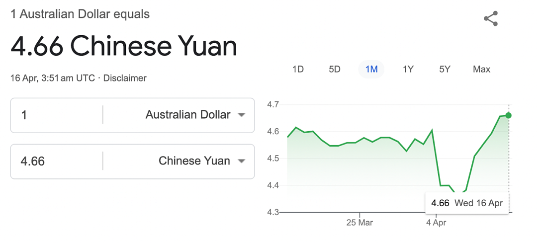 噩耗！特朗普对中国关税翻倍至245%！澳币正在狂飙，澳洲要降息了（组图） - 5