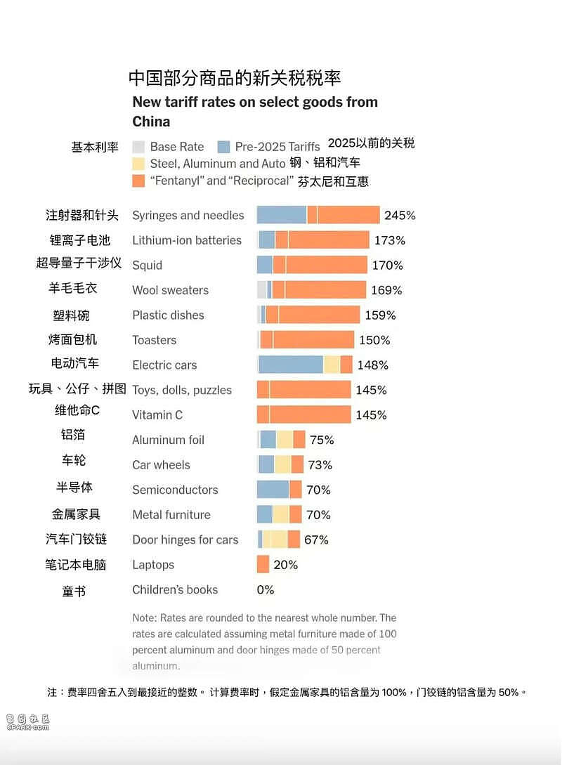 白宫对华关税加到245%,局面越来越诡异了(组图) - 2