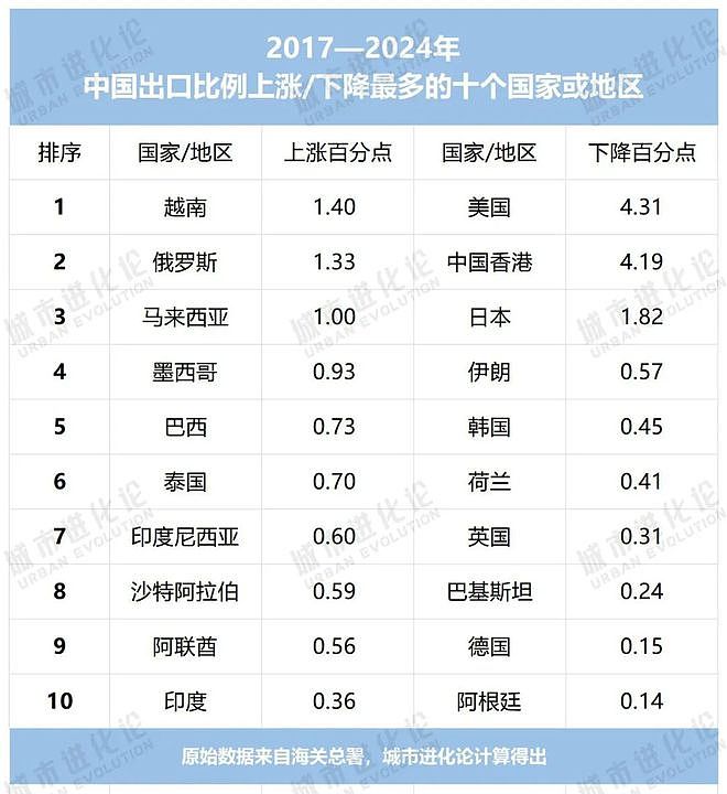 今非昔比！过去25年，中国的外贸版图变化有多（组图） - 3