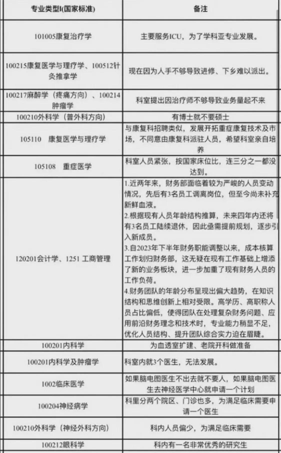 “有博士就不要硕士”，医院最实诚“招聘”火了（图） - 1