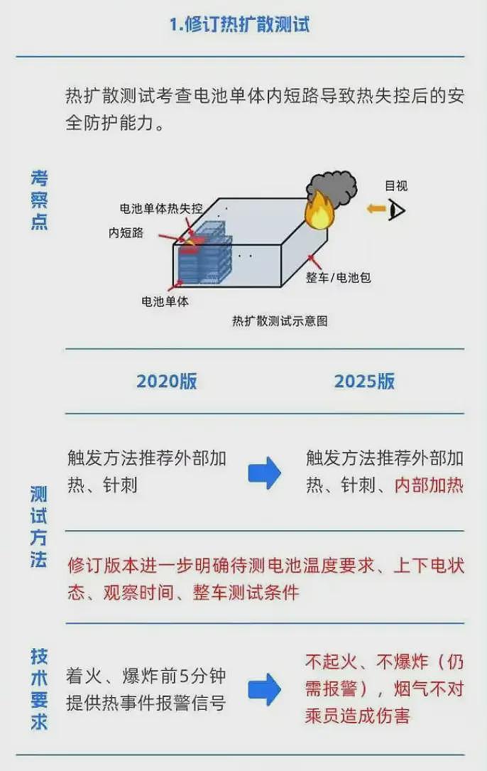 史上最严新规:电池不准起火、爆炸!车企连夜涨价?(组图) - 3