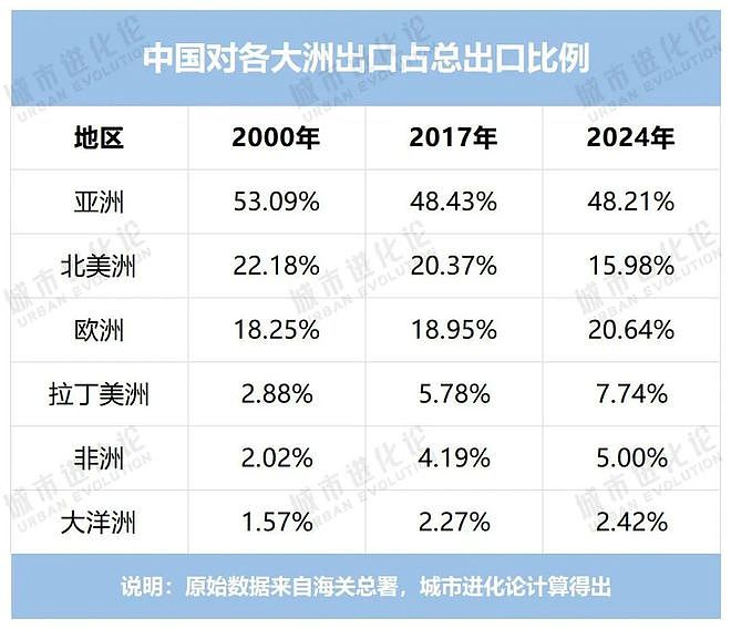 今非昔比！过去25年，中国的外贸版图变化有多（组图） - 2