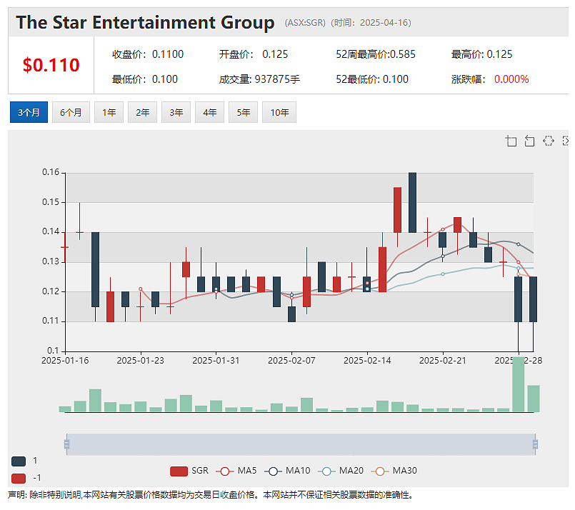 澳洲股市周三早盘走势平淡 Star Entertainment复牌后下跌近5%(组图) - 2
