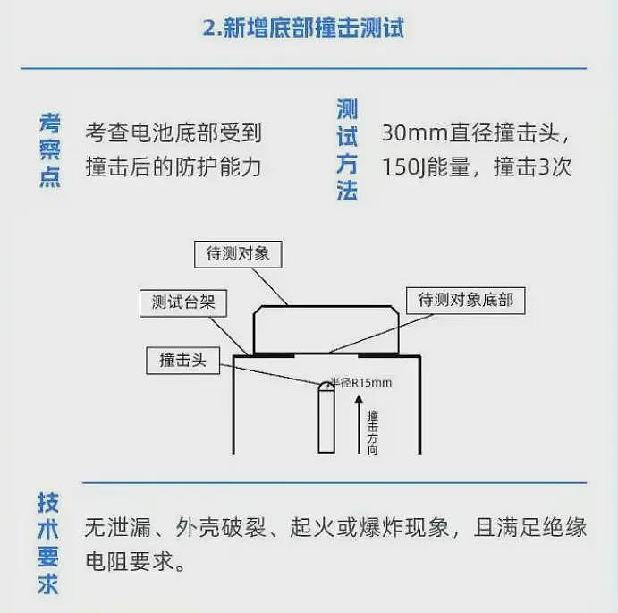 史上最严新规:电池不准起火、爆炸!车企连夜涨价?(组图) - 4