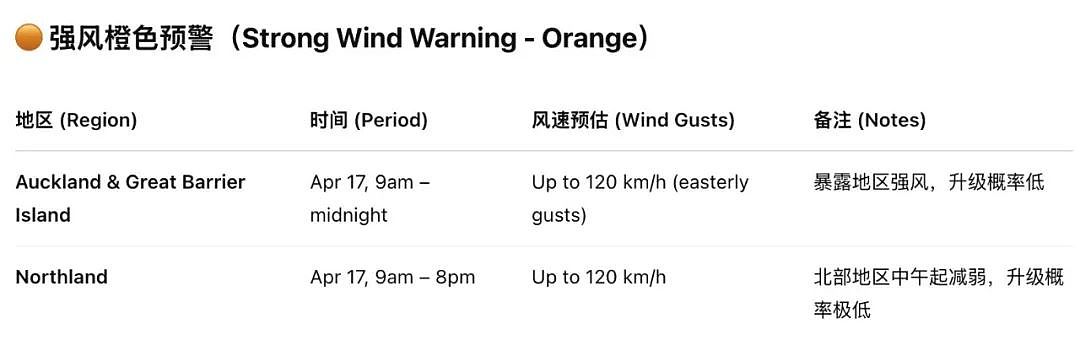 暴雨强风警报！奥克兰万户停电，千人彻夜抢修；旅客注意！海量积分无人消费；天降横财，周六开奖别错过（组图） - 16