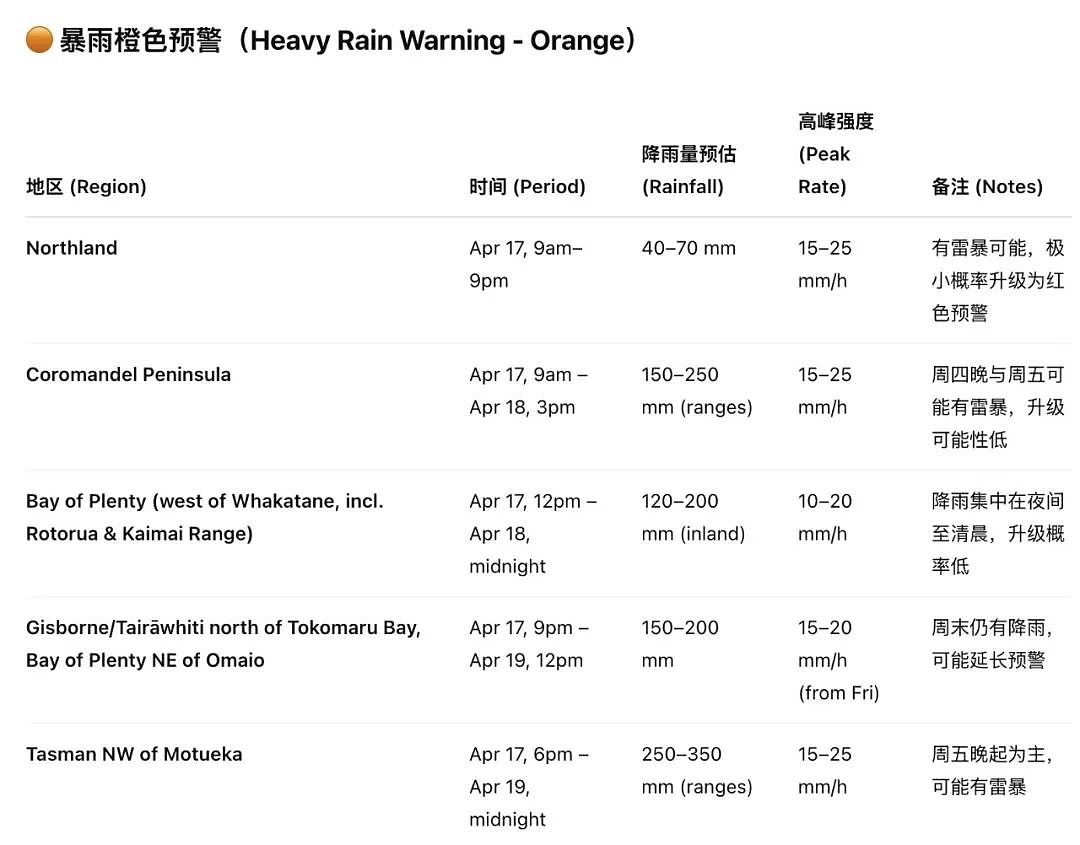 暴雨强风警报！奥克兰万户停电，千人彻夜抢修；旅客注意！海量积分无人消费；天降横财，周六开奖别错过（组图） - 15