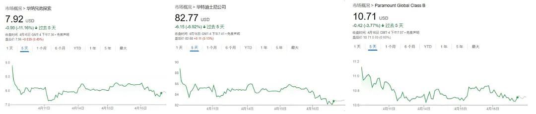 股价又大跌,好莱坞究竟会有多惨?美媒:至少半残!美国旅游业今年或损失640亿美元(组图) - 1