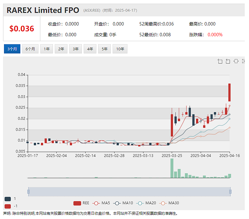 【异动股】RAREX (ASX:REE)发现中国市场以外稀有高品位镓矿 股价持续飙升 - 2