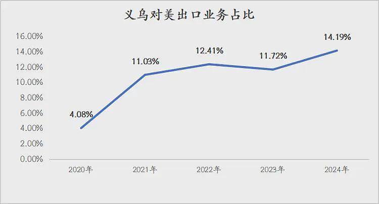博主：关税战一周后的义乌，我实地感受一下（组图） - 4