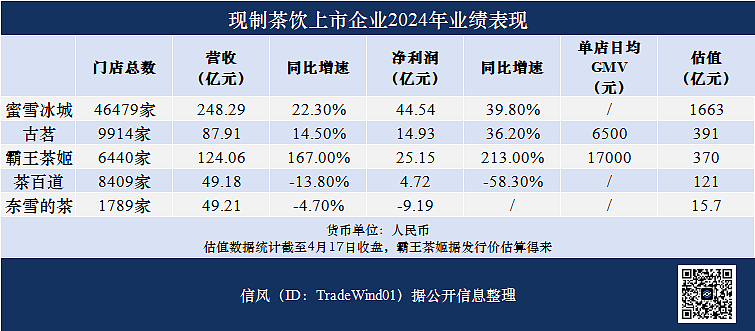 盘中一度涨近50%，霸王茶姬登陆美股：“东方星巴克”的叙事能否撑起370亿估值？（组图） - 3