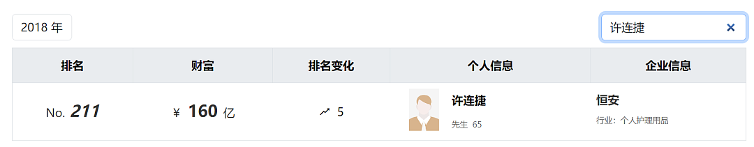 “中国卫生巾之父”去世！小学辍学卖鸡蛋，白手起家成百亿富豪，曾被嘲“爷们去做娘们的生意”（组图） - 6