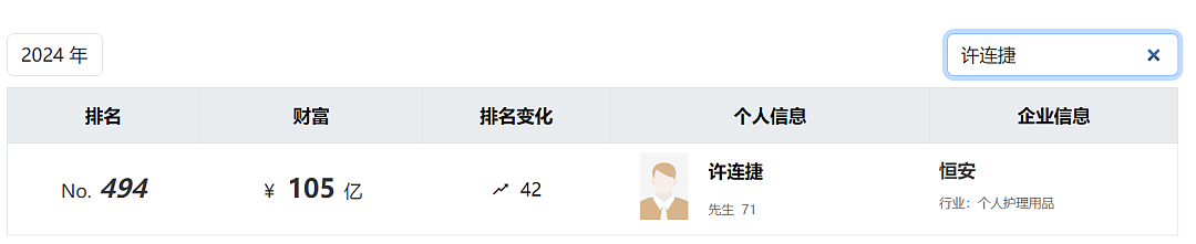 “中国卫生巾之父”去世！小学辍学卖鸡蛋，白手起家成百亿富豪，曾被嘲“爷们去做娘们的生意”（组图） - 7