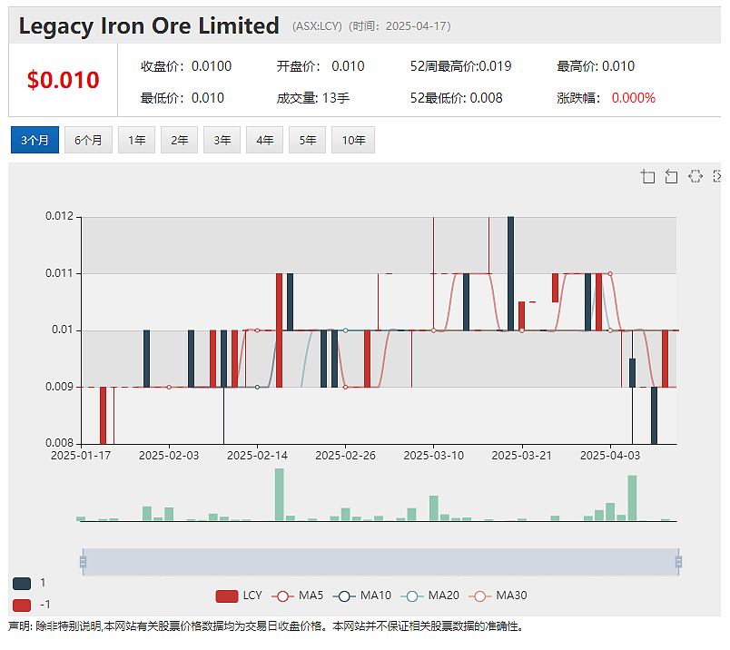 【异动股】RAREX (ASX:REE)发现中国市场以外稀有高品位镓矿 股价持续飙升 - 5