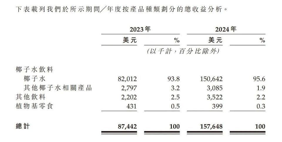 46人靠卖椰子水年入11亿,椰树椰汁被打蒙了(组图) - 3