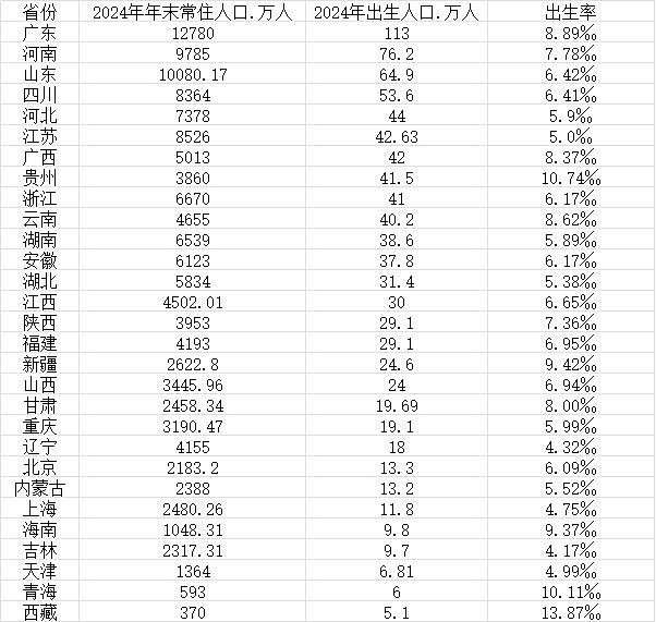中国29省份人口出生率一览，生娃最多的十大省份都有谁？（图） - 1