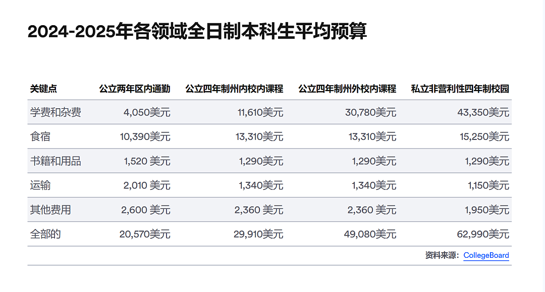 考上哈佛读不起哈佛！美国中产家庭被助学贷款压垮（组图） - 10