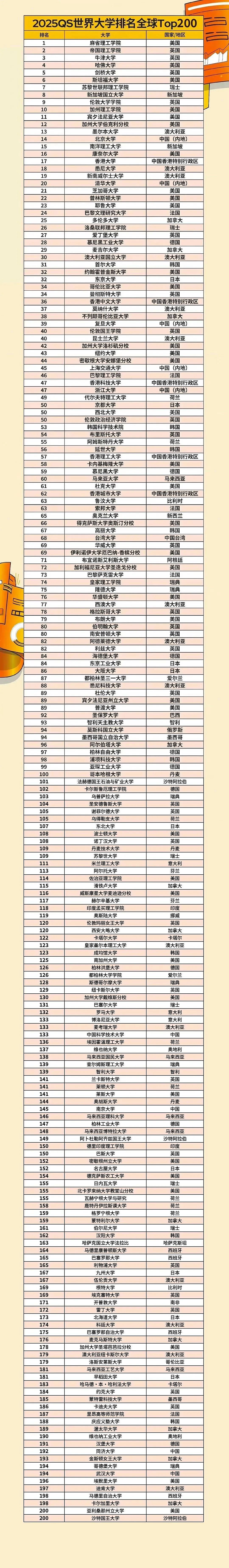 炸锅!中国出台留学生新政!QS前200毕业可直接选拔军官,澳洲15所高校上榜(组图) - 9