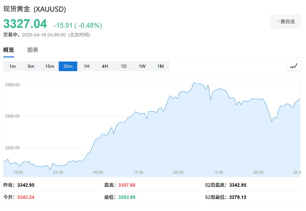 金价这么涨还能买吗？高盛：过去十天主要是“亚洲官方”买的，投机交易有限，现在依然是买点（组图） - 1