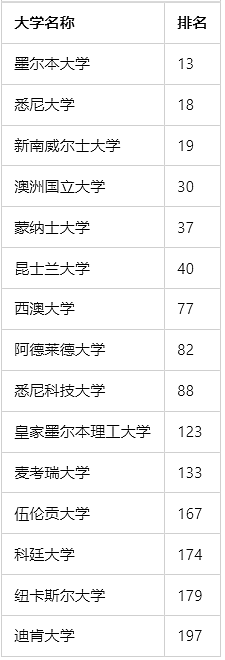 中国出台留学生新政！QS前200毕业可直接选拔军官，澳洲15所高校上榜（组图） - 8