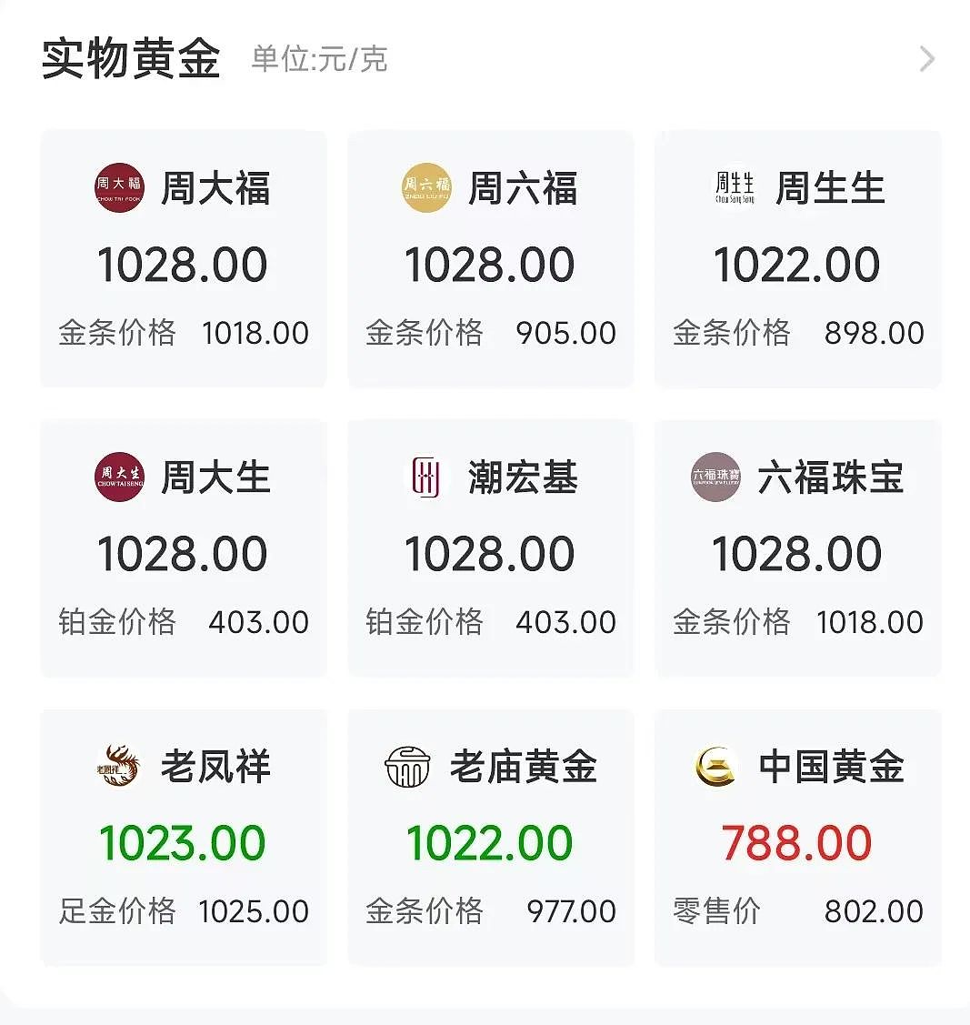 “起床后第一件事就是看金价”!有人贷款17万买黄金,网友形容:借钱蹦极(组图) - 1