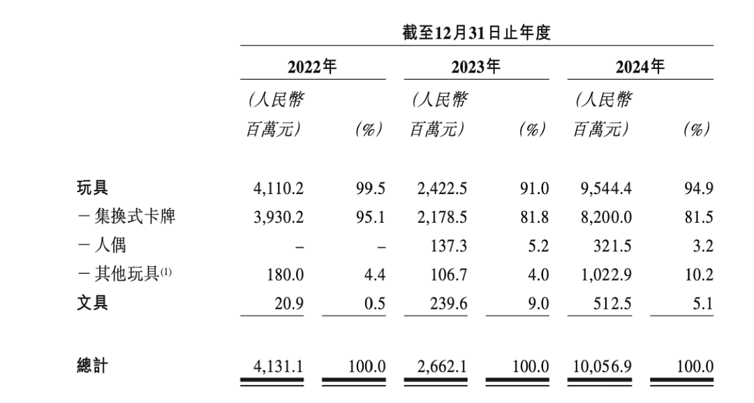 百亿营收背后,卡游如何与IP「双向赋能」?(组图) - 5