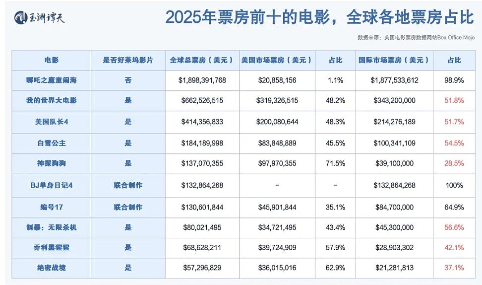陆媒：被关税冲击的荷里活，早已扛不起美国软实力的未来（组图） - 3