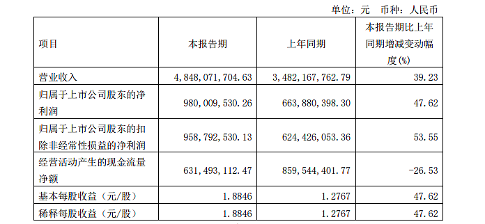 年砸4600万养高管！东鹏特饮的“全员造富”密码（组图） - 5