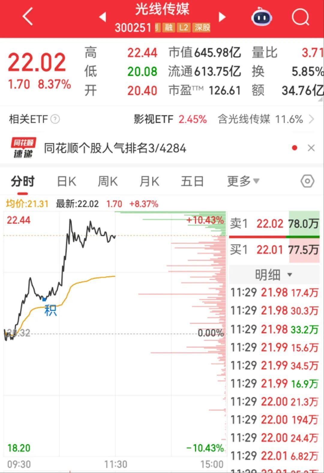“哪吒3母亲复活”热搜第一！光线传媒股价大涨，董事长王长田：“《哪吒3》制作难度非常高，时间不会太短”（组图） - 3