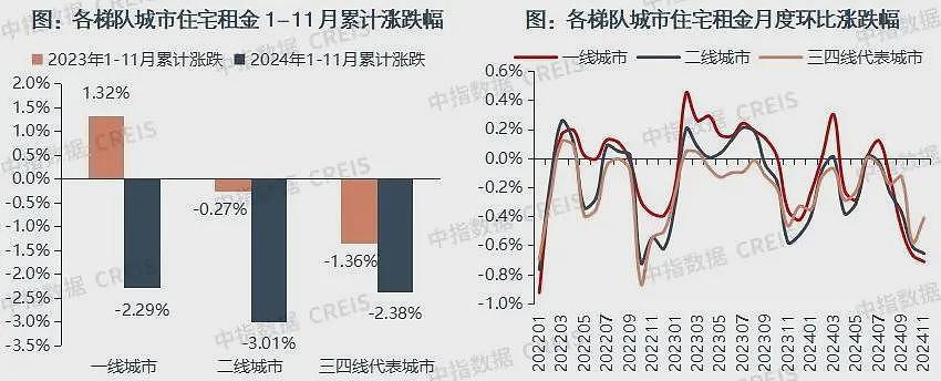 中国一二线城市房租普降,房东主动降200留我(组图) - 2