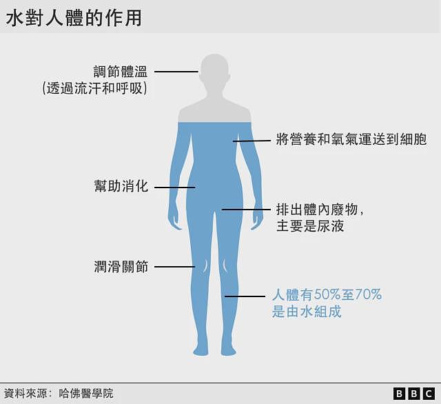 喝多少水才算过量？水分摄取太多与脱水的风险（组图） - 3