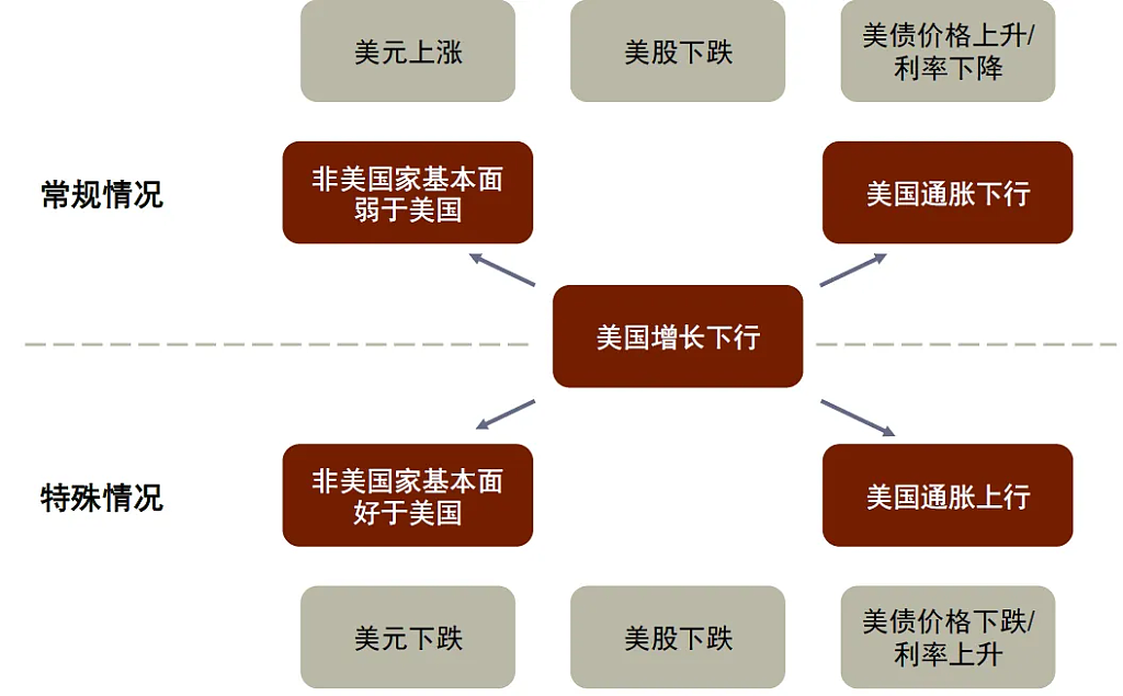 罕见！美国“股债汇三杀”：1971年至今只发生过6次（组图） - 8