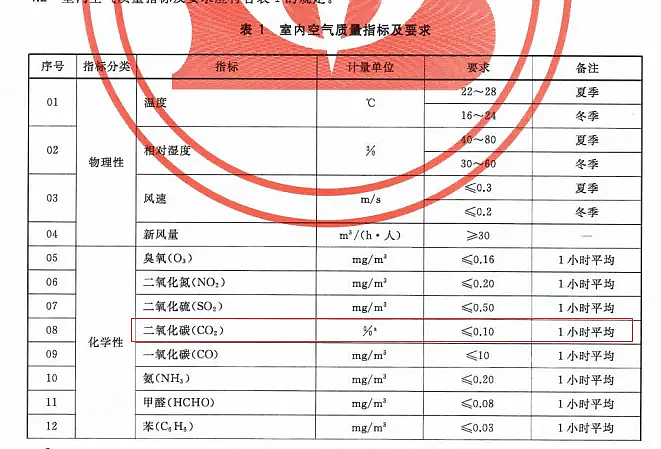 吓人!网友实测乘坐高铁时二氧化碳浓度严重超标(组图) - 5