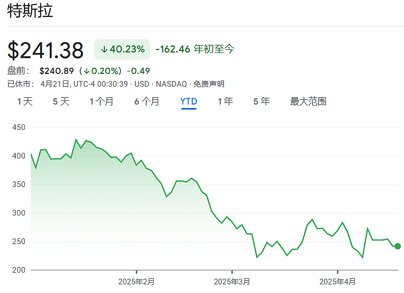 Mag 7财报拉开帷幕！关税风暴下，特斯拉拉响“红色警报”，谷歌面临关税“连锁冲击”（图） - 1