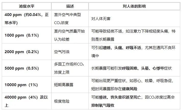 吓人!网友实测乘坐高铁时二氧化碳浓度严重超标(组图) - 4