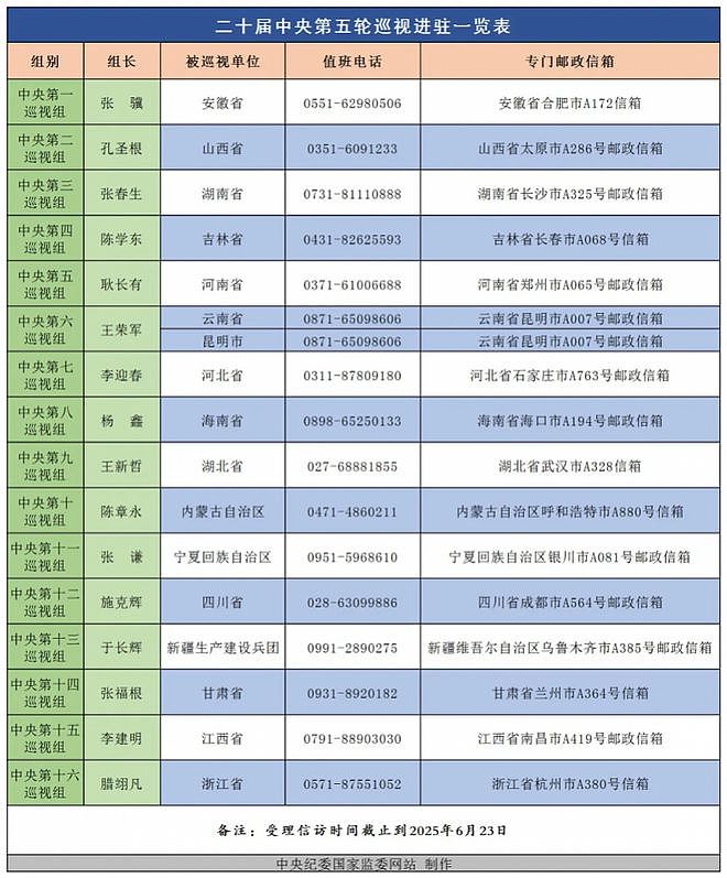 中央巡视组进驻各地方省市不到一周,多名厅官官宣被查(组图) - 7