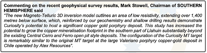 Southern Hemisphere Mining(ASX：SUH)最新研究印证Curiosity拥有巨大铜金斑岩矿床发现潜力 - 3