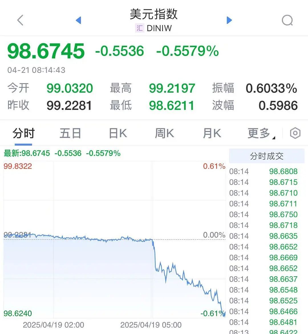 特朗普一句话,美元大跳水,黄金价格又双叒涨了(组图) - 1